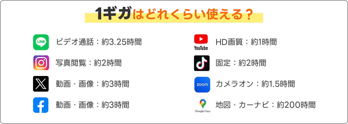 1ギガはどれくらい使える？